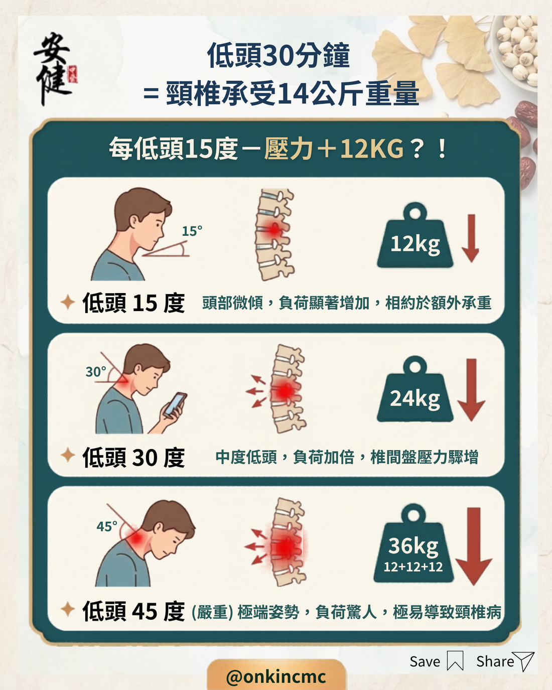 【頸椎病 | 每低頭15度，你嘅頸椎就要承受多12公斤壓力?】